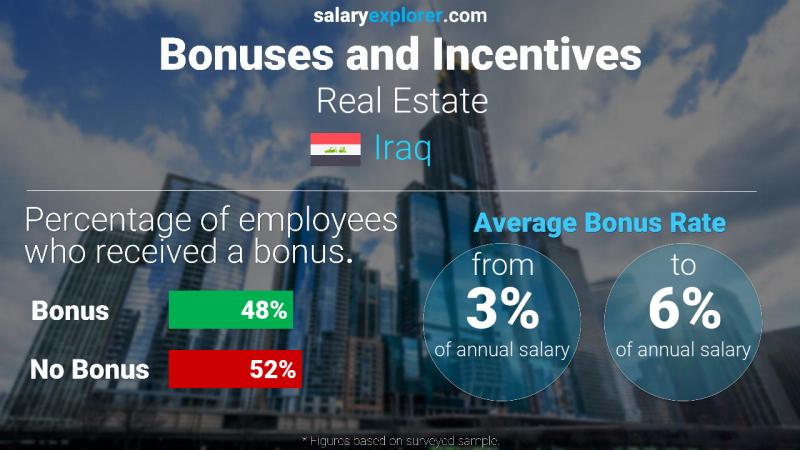 Annual Salary Bonus Rate Iraq Real Estate