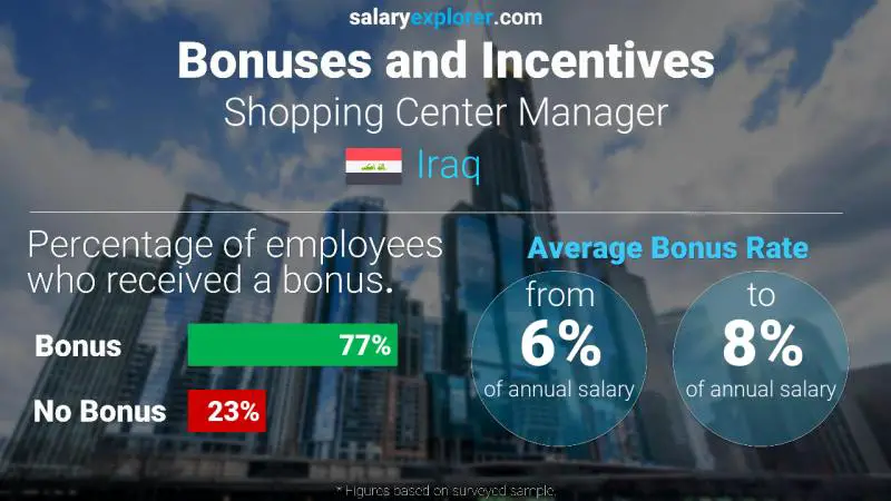 Annual Salary Bonus Rate Iraq Shopping Center Manager