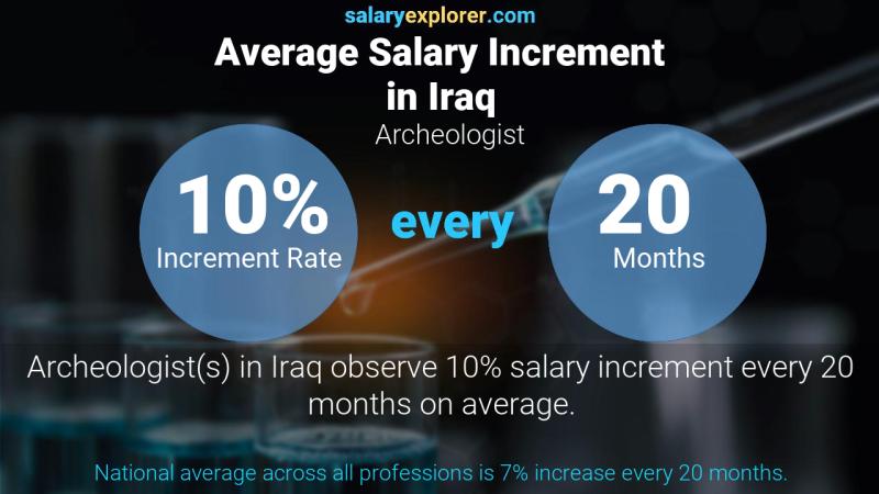 Annual Salary Increment Rate Iraq Archeologist