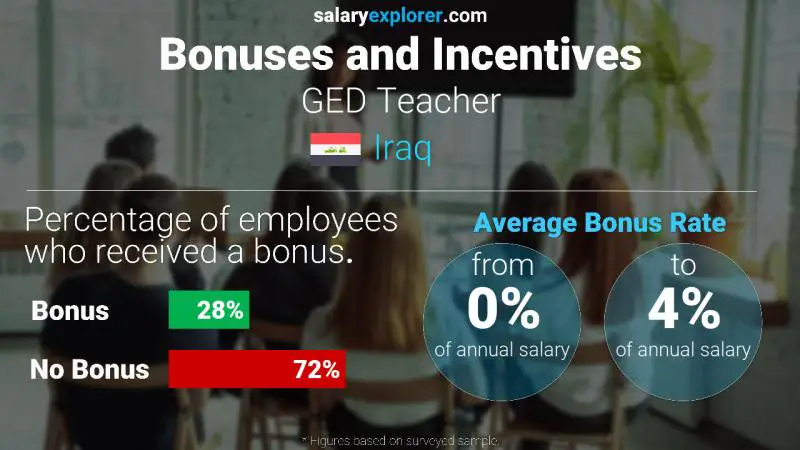 Annual Salary Bonus Rate Iraq GED Teacher