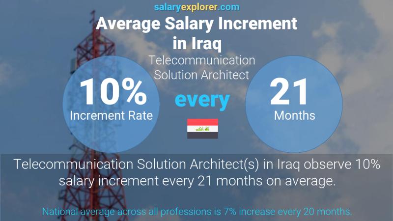 Annual Salary Increment Rate Iraq Telecommunication Solution Architect