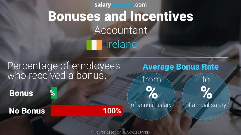 Annual Salary Bonus Rate Ireland Accountant