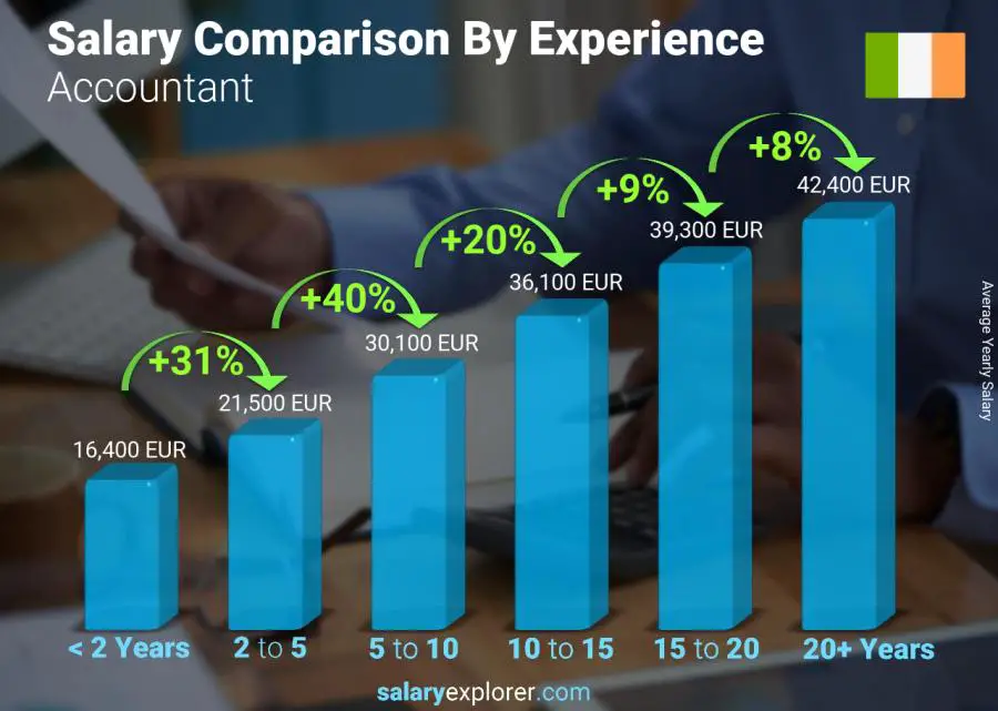 Salary comparison by years of experience yearly Ireland Accountant