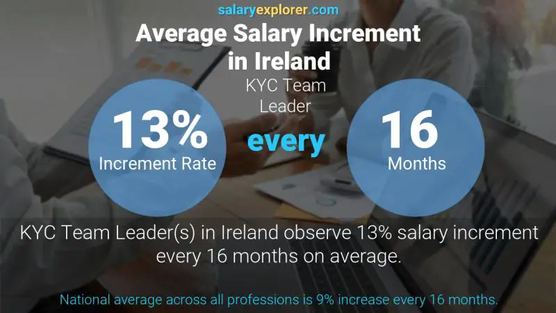 Annual Salary Increment Rate Ireland KYC Team Leader