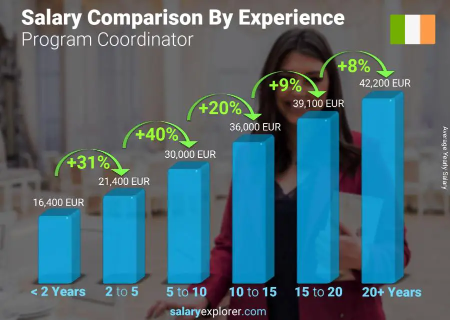 Salary comparison by years of experience yearly Ireland Program Coordinator