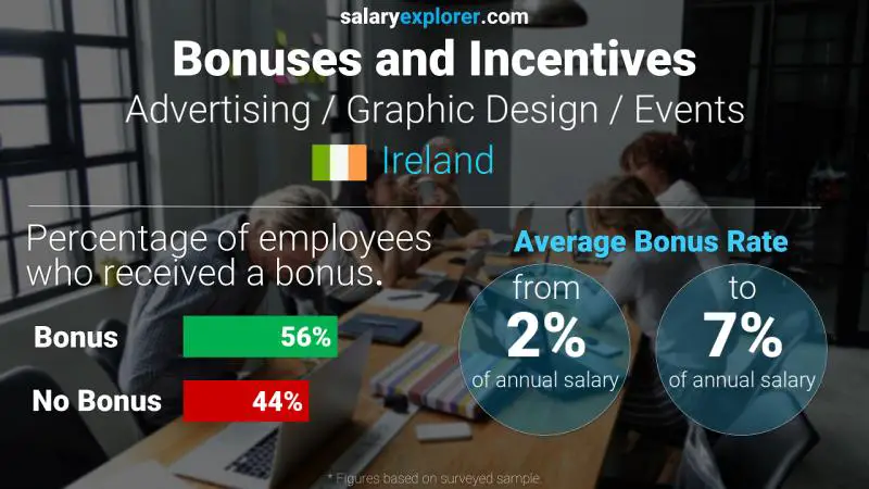 Annual Salary Bonus Rate Ireland Advertising / Graphic Design / Events