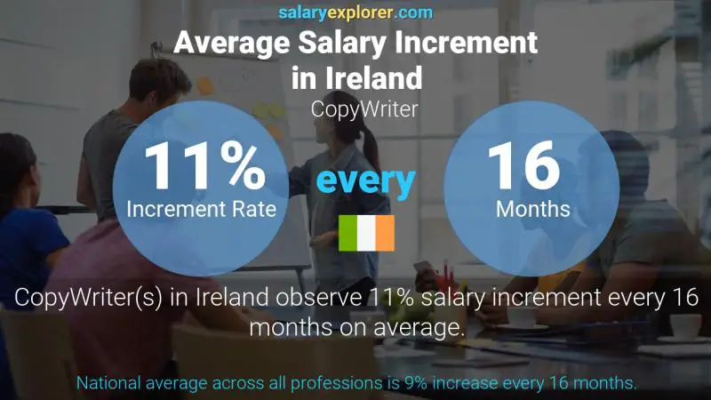 Annual Salary Increment Rate Ireland CopyWriter
