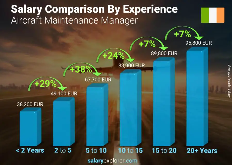 Salary comparison by years of experience yearly Ireland Aircraft Maintenance Manager