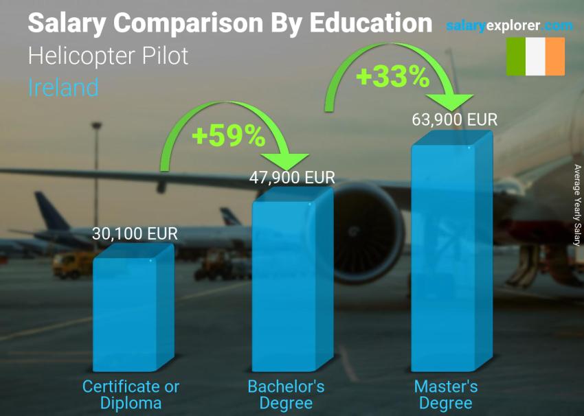 Salary comparison by education level yearly Ireland Helicopter Pilot