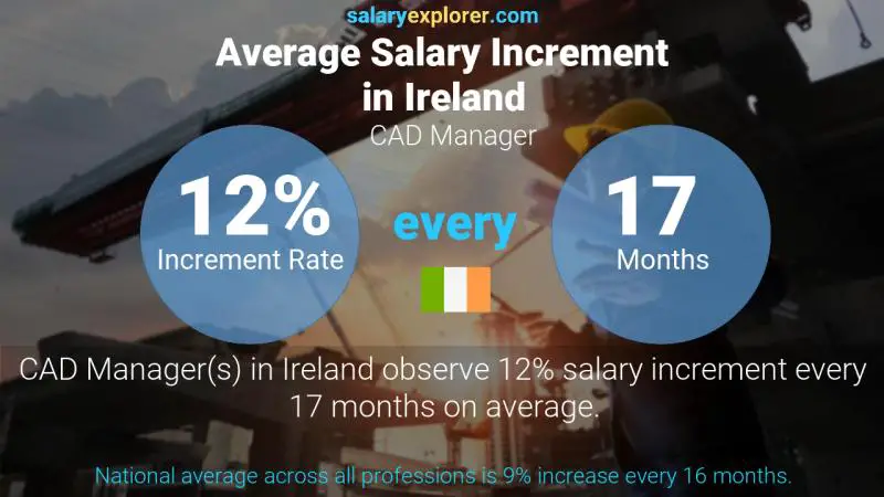 Annual Salary Increment Rate Ireland CAD Manager