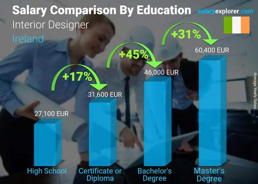 Salary comparison by education level yearly Ireland Interior Designer