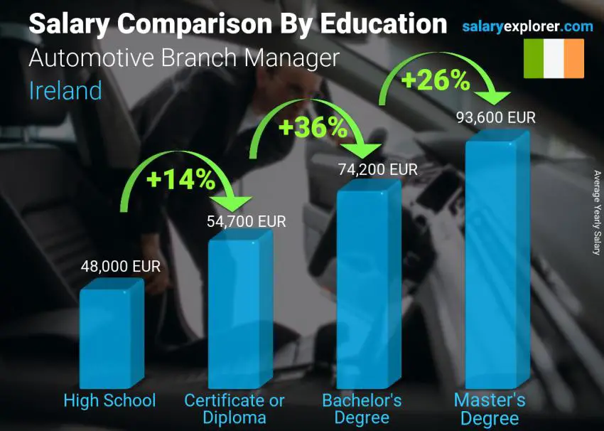 Salary comparison by education level yearly Ireland Automotive Branch Manager
