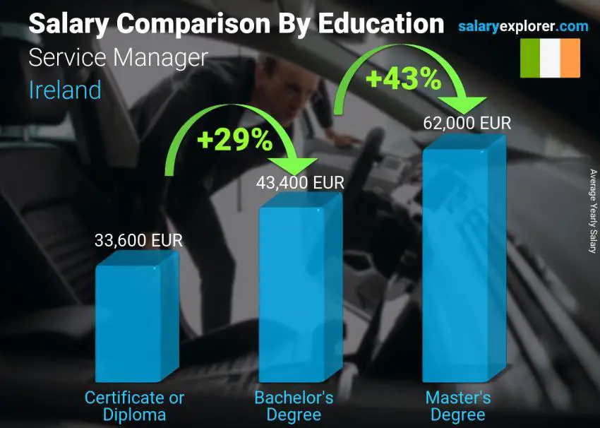 Salary comparison by education level yearly Ireland Service Manager