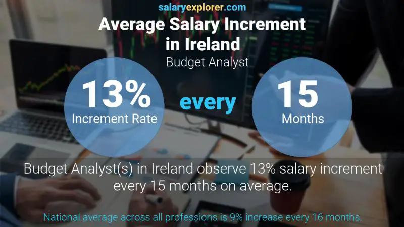 Annual Salary Increment Rate Ireland Budget Analyst