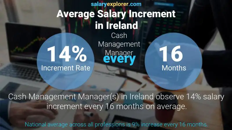 Annual Salary Increment Rate Ireland Cash Management Manager