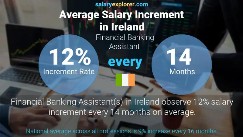 Annual Salary Increment Rate Ireland Financial Banking Assistant