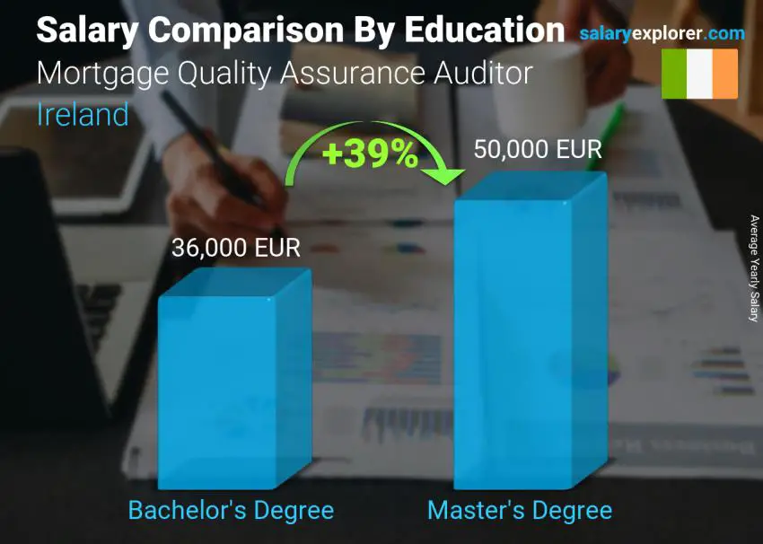 Salary comparison by education level yearly Ireland Mortgage Quality Assurance Auditor
