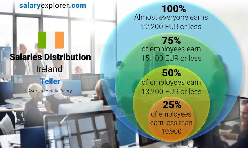 Median and salary distribution Ireland Teller yearly