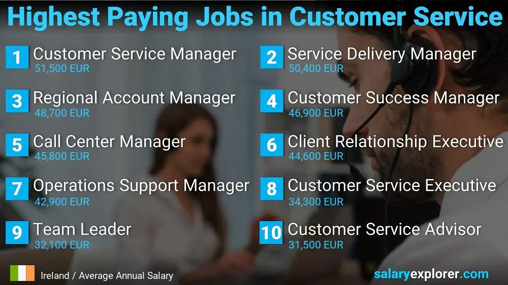 Highest Paying Careers in Customer Service - Ireland