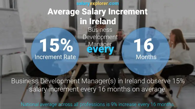 Annual Salary Increment Rate Ireland Business Development Manager