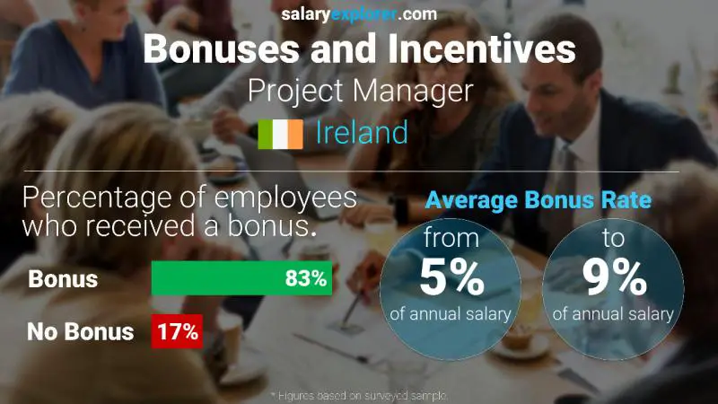 Annual Salary Bonus Rate Ireland Project Manager