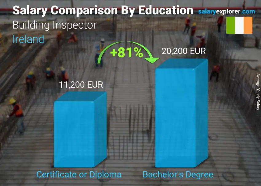 Salary comparison by education level yearly Ireland Building Inspector