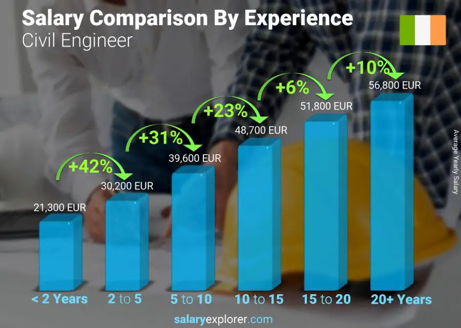 Salary comparison by years of experience yearly Ireland Civil Engineer