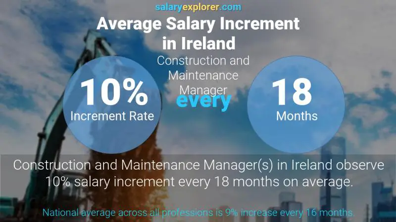 Annual Salary Increment Rate Ireland Construction and Maintenance Manager