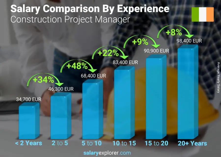 Salary comparison by years of experience yearly Ireland Construction Project Manager