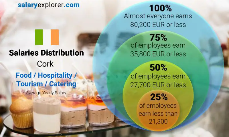 Median and salary distribution Cork Food / Hospitality / Tourism / Catering yearly