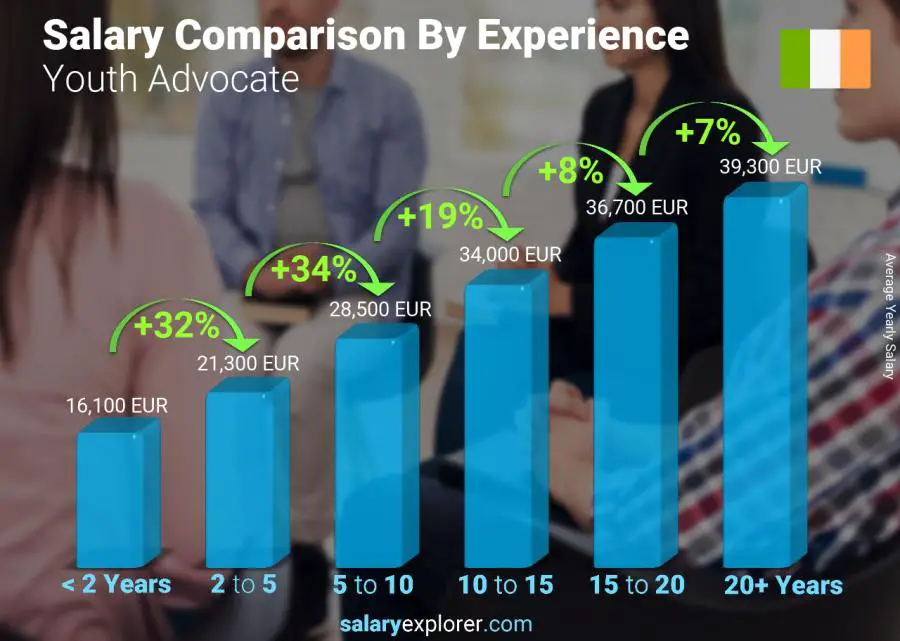 Salary comparison by years of experience yearly Ireland Youth Advocate