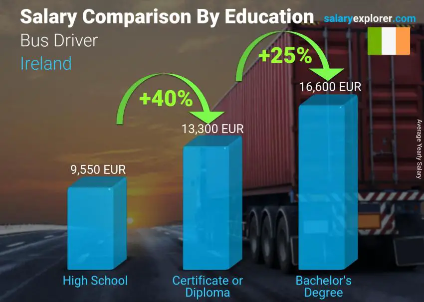 Salary comparison by education level yearly Ireland Bus Driver