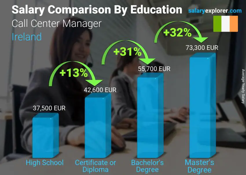 Salary comparison by education level yearly Ireland Call Center Manager