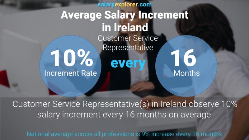 Annual Salary Increment Rate Ireland Customer Service Representative