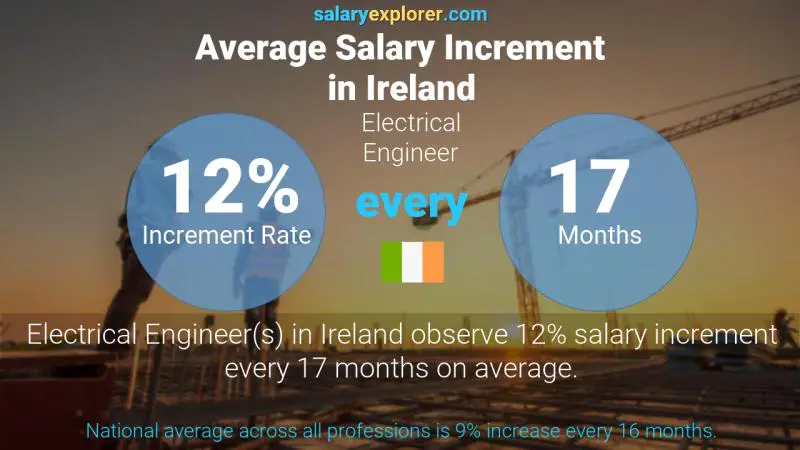 Annual Salary Increment Rate Ireland Electrical Engineer