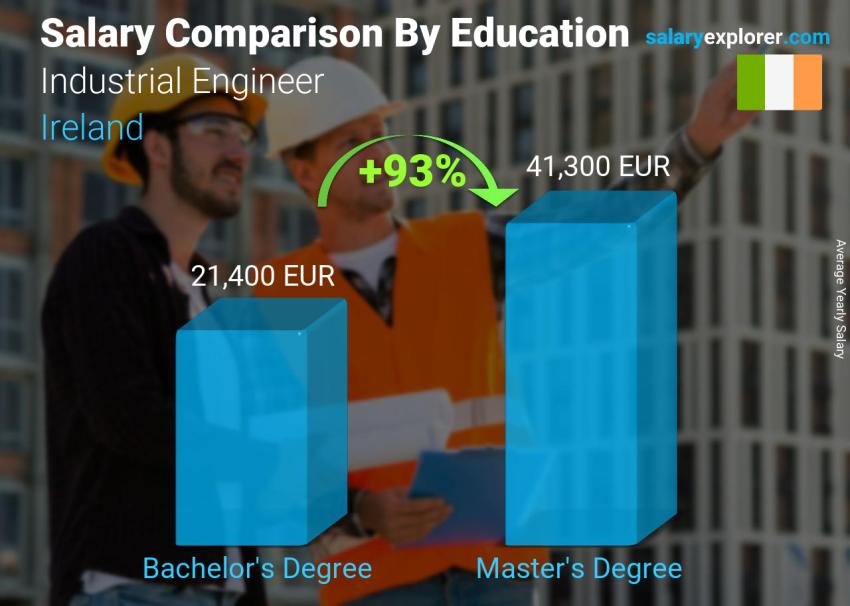 Salary comparison by education level yearly Ireland Industrial Engineer
