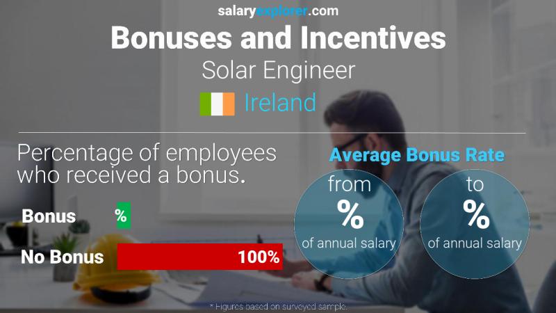 Annual Salary Bonus Rate Ireland Solar Engineer