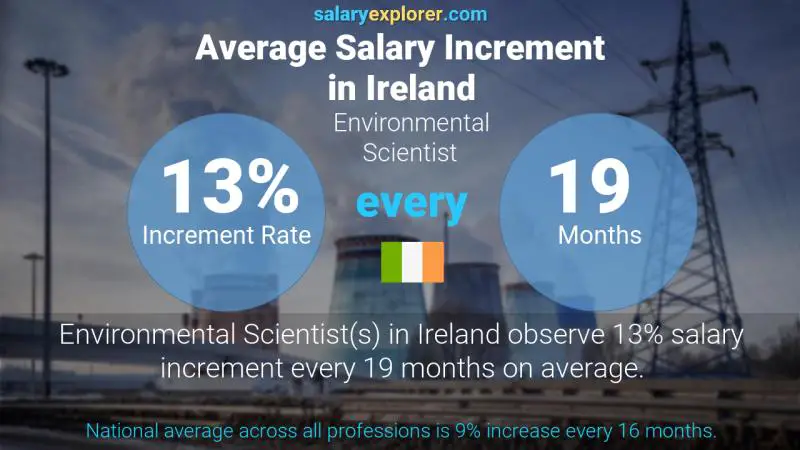 Annual Salary Increment Rate Ireland Environmental Scientist