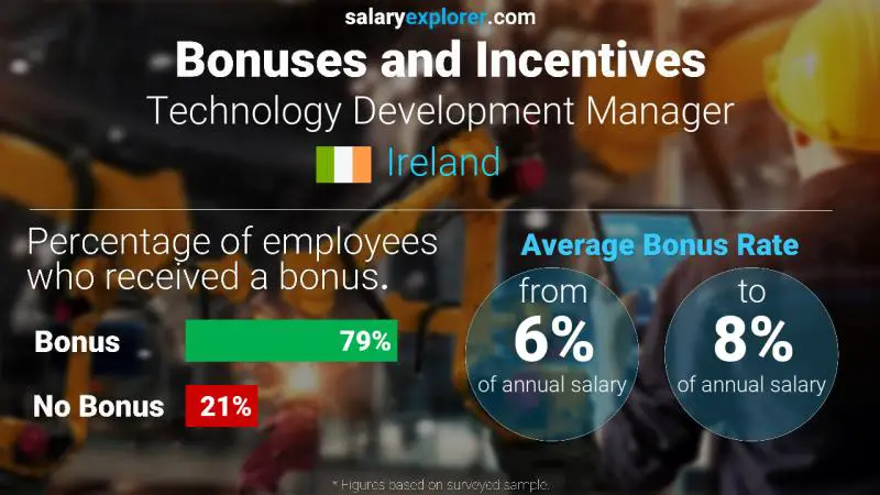 Annual Salary Bonus Rate Ireland Technology Development Manager