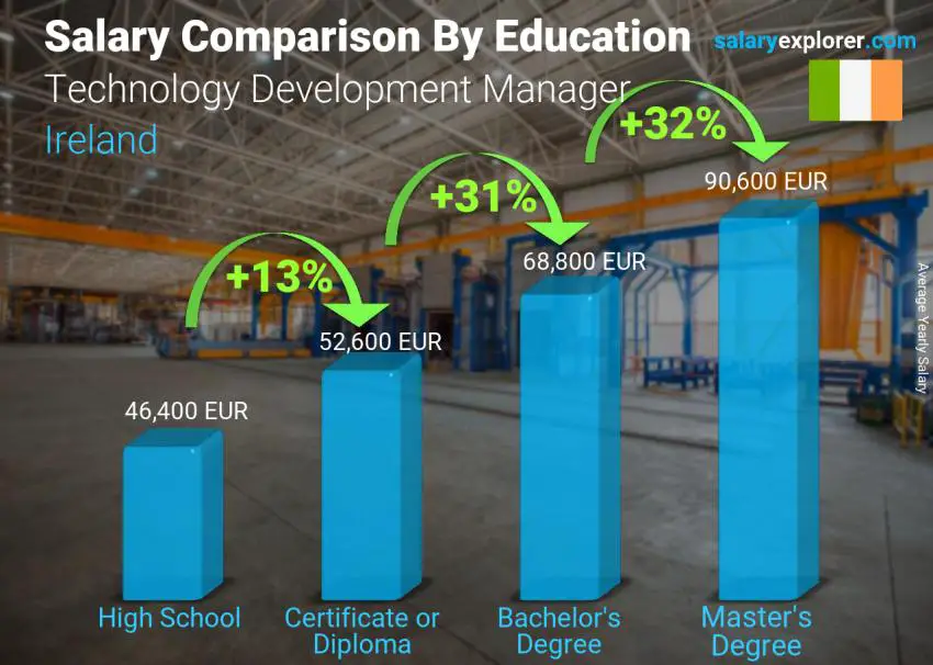 Salary comparison by education level yearly Ireland Technology Development Manager