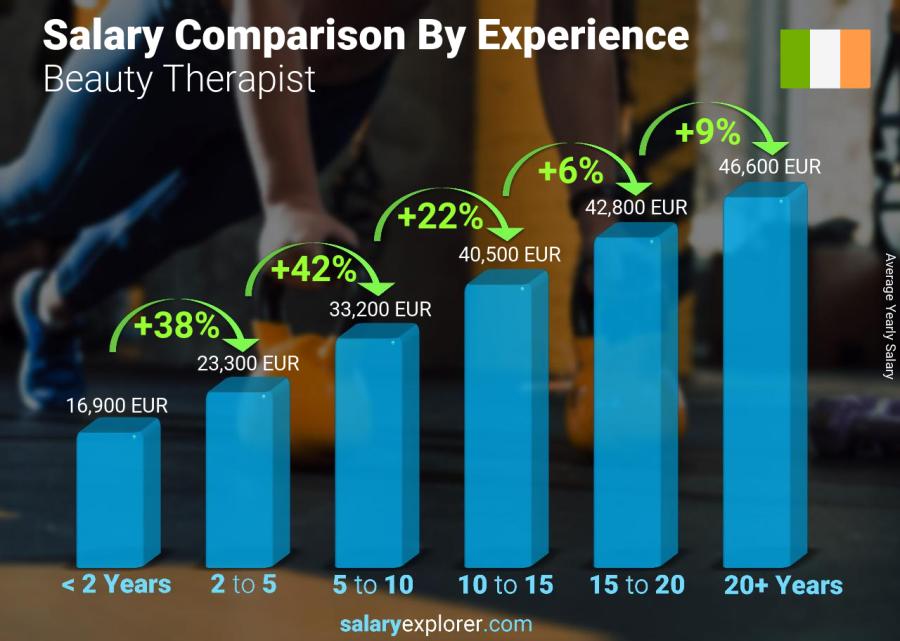 Salary comparison by years of experience yearly Ireland Beauty Therapist