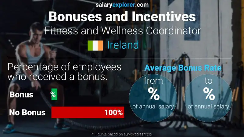 Annual Salary Bonus Rate Ireland Fitness and Wellness Coordinator