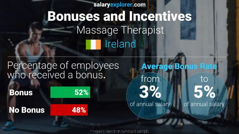 Annual Salary Bonus Rate Ireland Massage Therapist