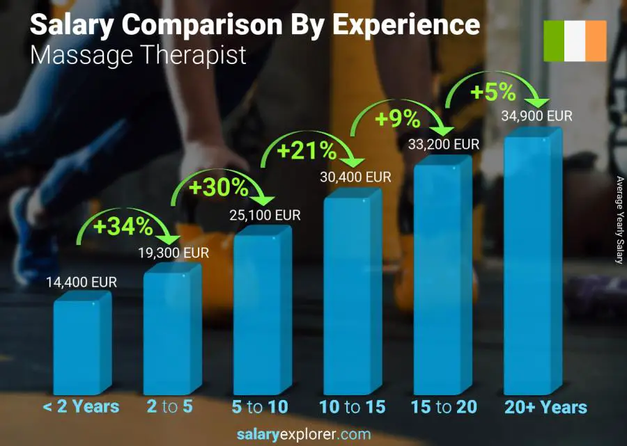 Salary comparison by years of experience yearly Ireland Massage Therapist