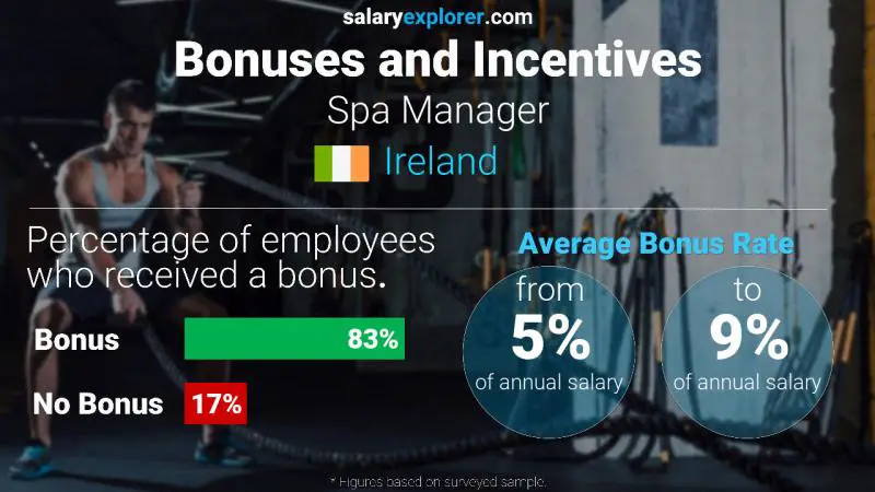 Annual Salary Bonus Rate Ireland Spa Manager