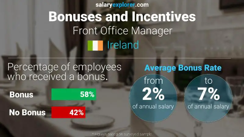 Annual Salary Bonus Rate Ireland Front Office Manager