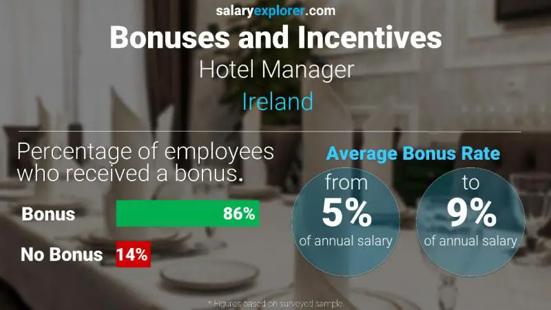 Annual Salary Bonus Rate Ireland Hotel Manager