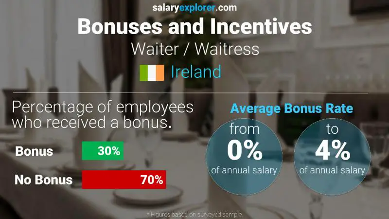 Annual Salary Bonus Rate Ireland Waiter / Waitress