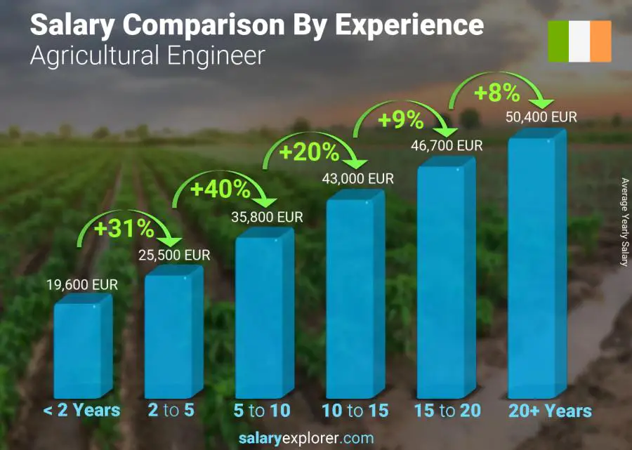 Salary comparison by years of experience yearly Ireland Agricultural Engineer