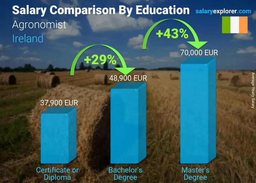 Salary comparison by education level yearly Ireland Agronomist